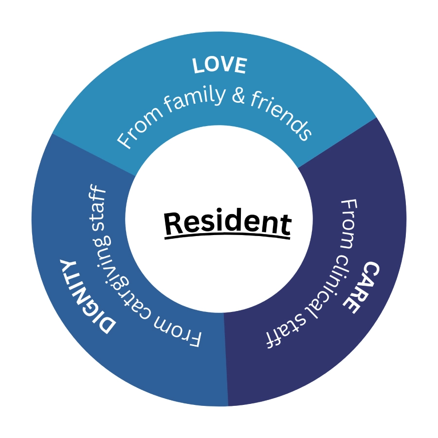 Image and logo of philosophy of love, dignity and care. A slogan of NV memory Care