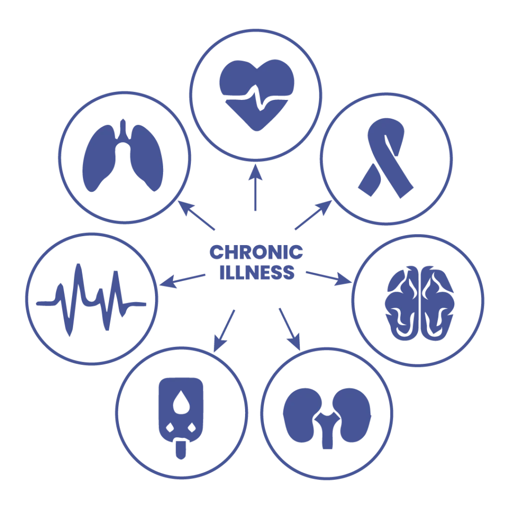 An infographic logo of chronic illness