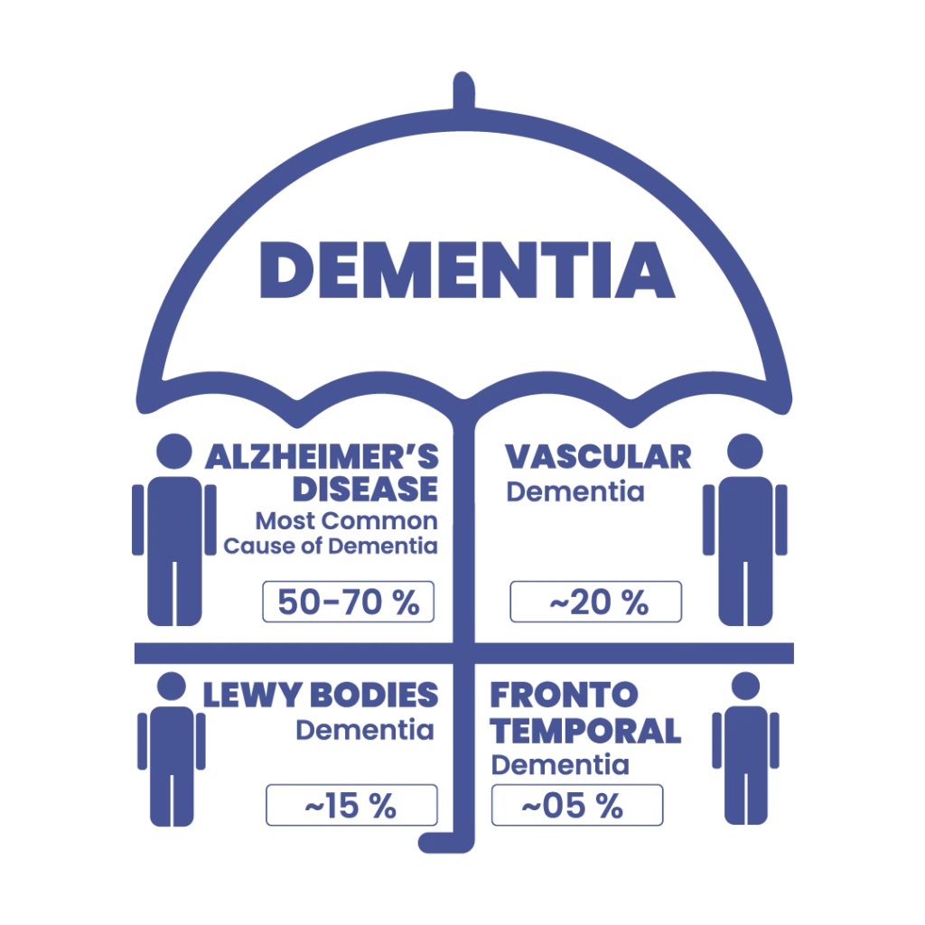 an infographic logo to dementia tree