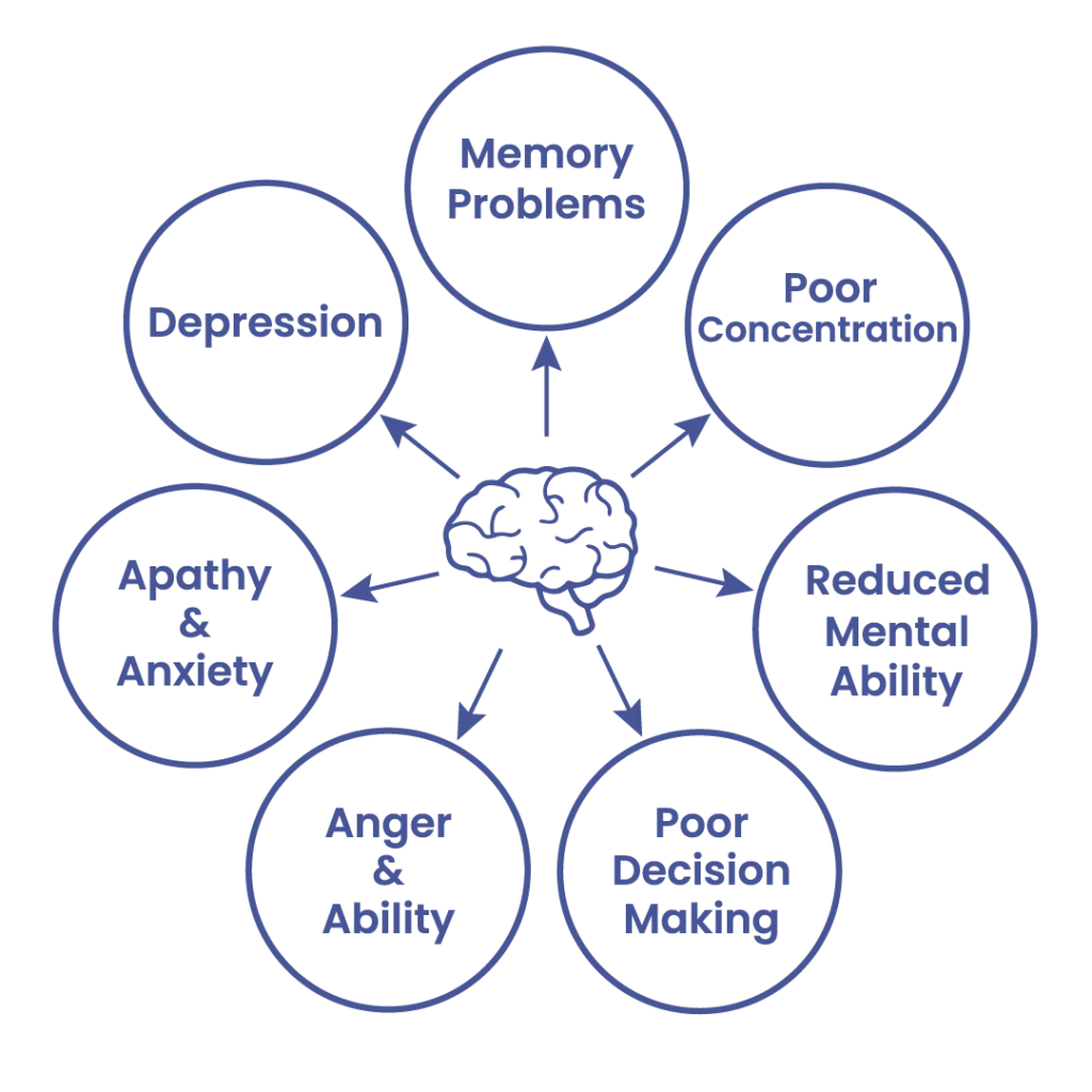 An infographic logo of MCI (Mild Cognitive Impairment)